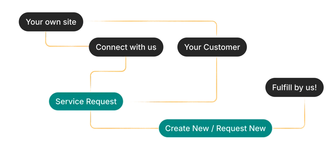 Integration flow illustration